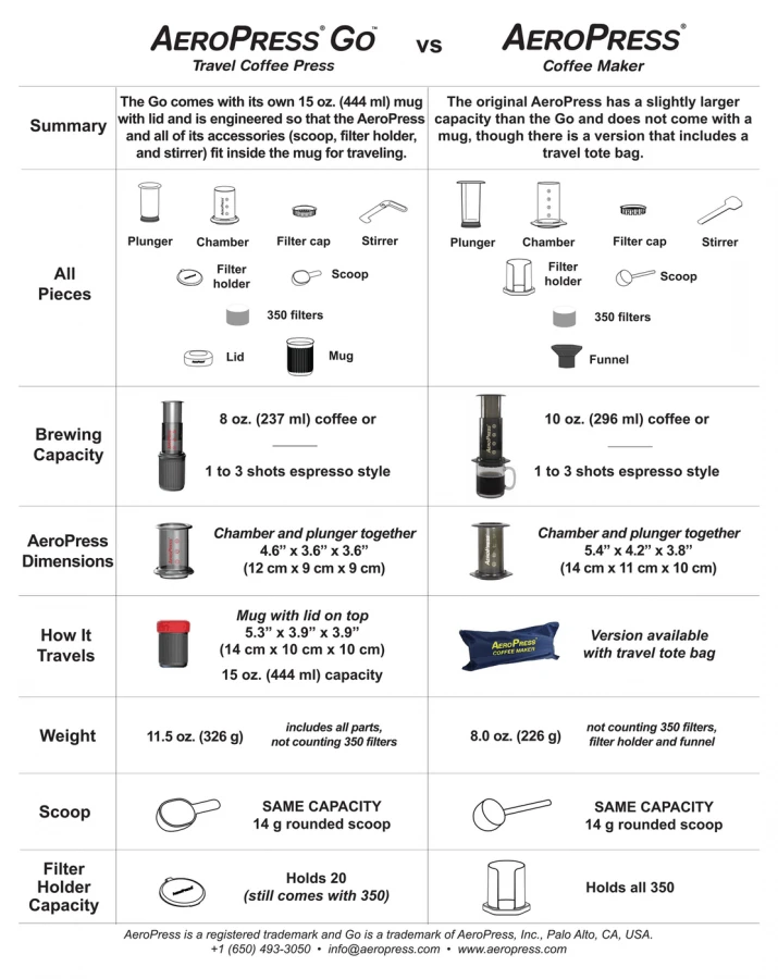 AeroPress Go Coffee Maker - Image 3